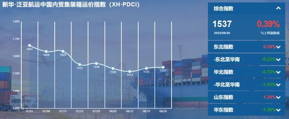 內(nèi)貿(mào)集裝箱運(yùn)價(jià)指數(shù)（XH·PDCI）上揚(yáng)解讀 國(guó)內(nèi)貿(mào)易呈現(xiàn)復(fù)蘇信號(hào)