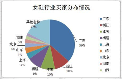 2012年女鞋行業分析與形勢預測 貨物及技術進出口視角