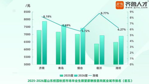 8.77 期望薪酬漲幅領跑山東 臨沂正重塑青年擇業新公式